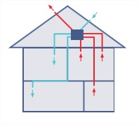 vmc double flux