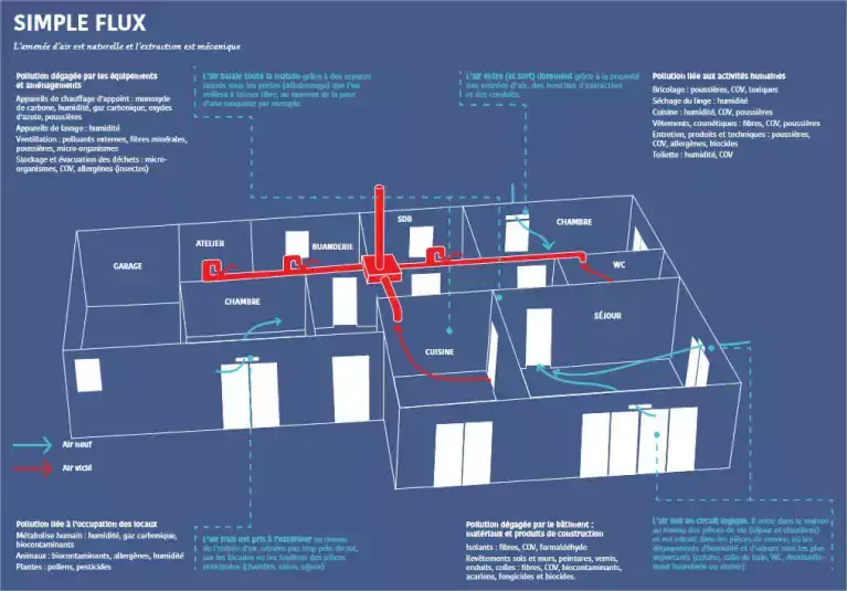 schema d'un simple flux