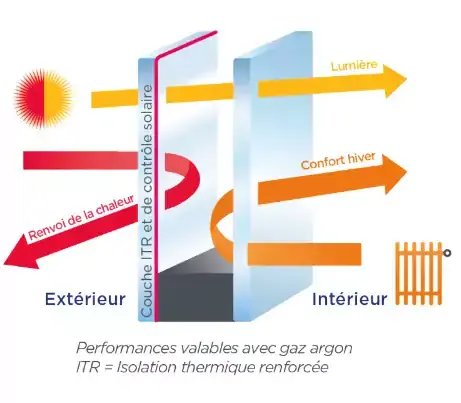 Schéma passage des rayons du soleil 